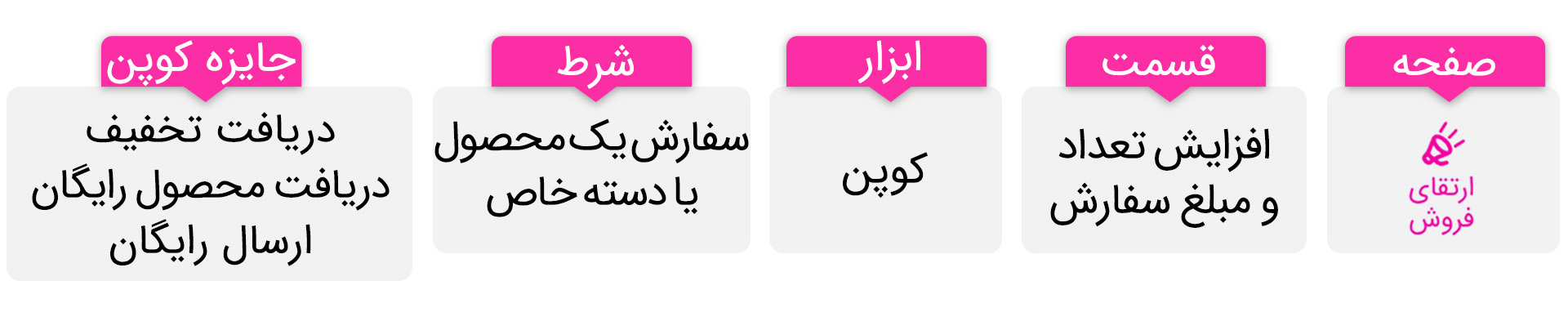 تاثیر انواع کوپن‌ها در رشد فروش مجموعه‌ها - در بازار رقابتی سفارش آنلاین غذا، کوپن‌ها ابزارهای مؤثری برای جذب مشتری جدید و حفظ مشتریان قدیمی هستند. آمار نشان می‌دهد رستوران‌هایی که از این ابزار کوپن استفاده می‌کنند، تا ۲۰٪ فروش بیشتری دارند. وقتی مشتری تخفیف می‌بیند، ۸۰٪ احتمال دارد اولین سفارش خود را ثبت کند. بنابراین، کوپن‌ها می‌توانند به شدت فروش را افزایش دهند.