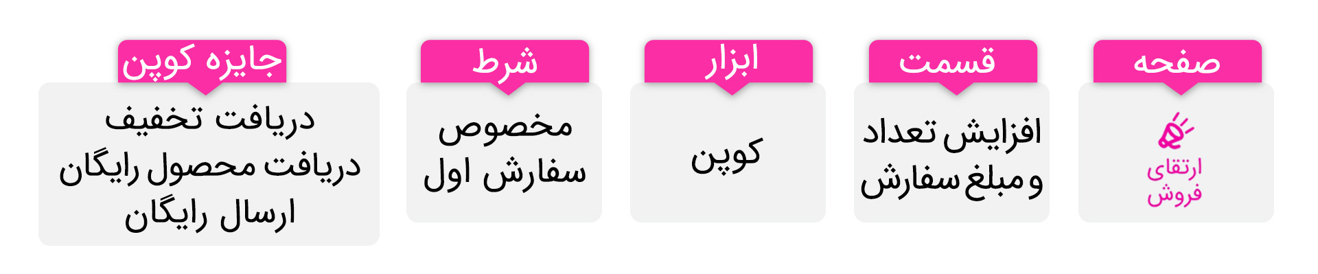 تاثیر انواع کوپن‌ها در رشد فروش مجموعه‌ها - در بازار رقابتی سفارش آنلاین غذا، کوپن‌ها ابزارهای مؤثری برای جذب مشتری جدید و حفظ مشتریان قدیمی هستند. آمار نشان می‌دهد رستوران‌هایی که از این ابزار کوپن استفاده می‌کنند، تا ۲۰٪ فروش بیشتری دارند. وقتی مشتری تخفیف می‌بیند، ۸۰٪ احتمال دارد اولین سفارش خود را ثبت کند. بنابراین، کوپن‌ها می‌توانند به شدت فروش را افزایش دهند.