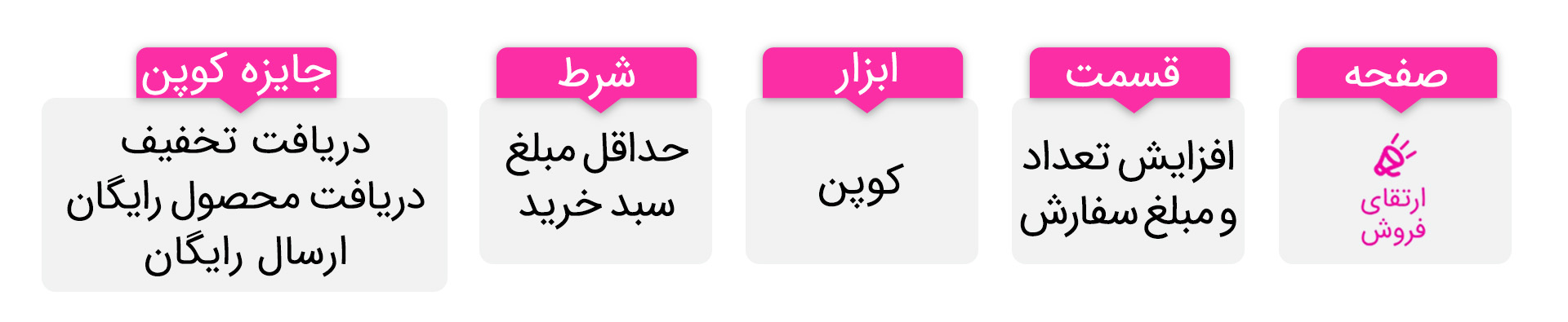تاثیر انواع کوپن‌ها در رشد فروش مجموعه‌ها - در بازار رقابتی سفارش آنلاین غذا، کوپن‌ها ابزارهای مؤثری برای جذب مشتری جدید و حفظ مشتریان قدیمی هستند. آمار نشان می‌دهد رستوران‌هایی که از این ابزار کوپن استفاده می‌کنند، تا ۲۰٪ فروش بیشتری دارند. وقتی مشتری تخفیف می‌بیند، ۸۰٪ احتمال دارد اولین سفارش خود را ثبت کند. بنابراین، کوپن‌ها می‌توانند به شدت فروش را افزایش دهند.